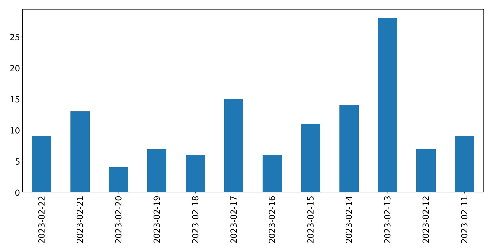 Gráfico de tweets por dia