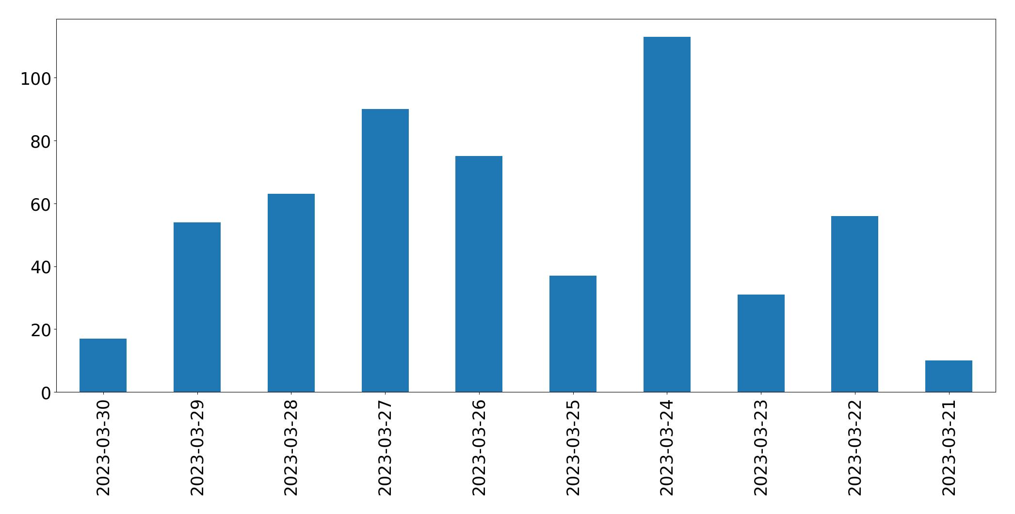 مخطط التغريدات اليومية