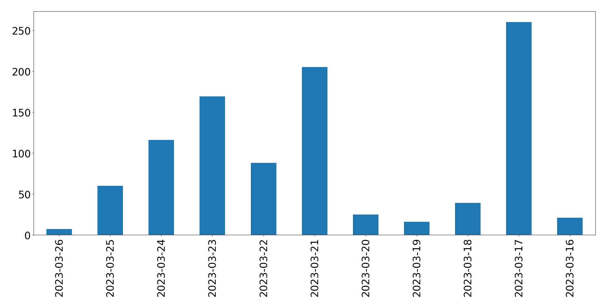 Tweets per day chart