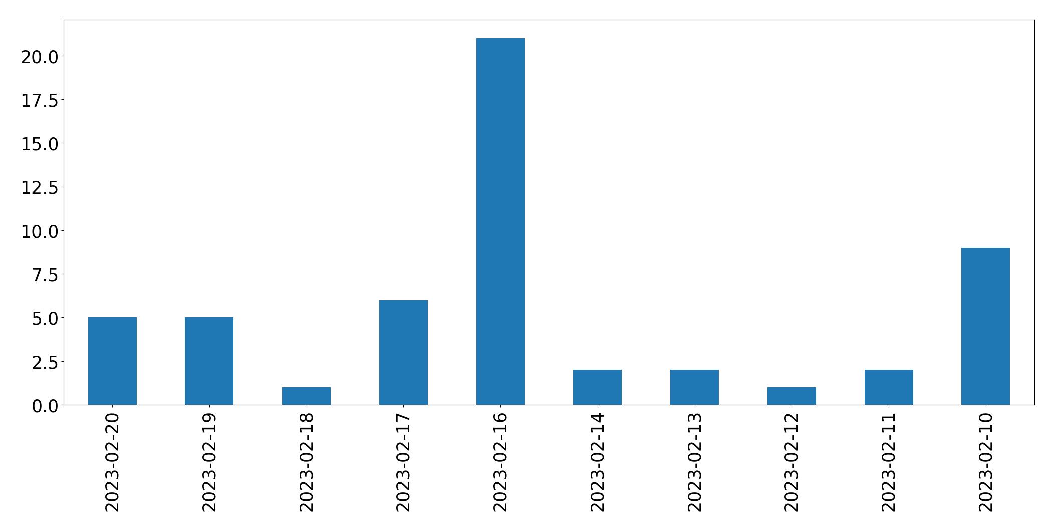 Gráfico de tweets por dia