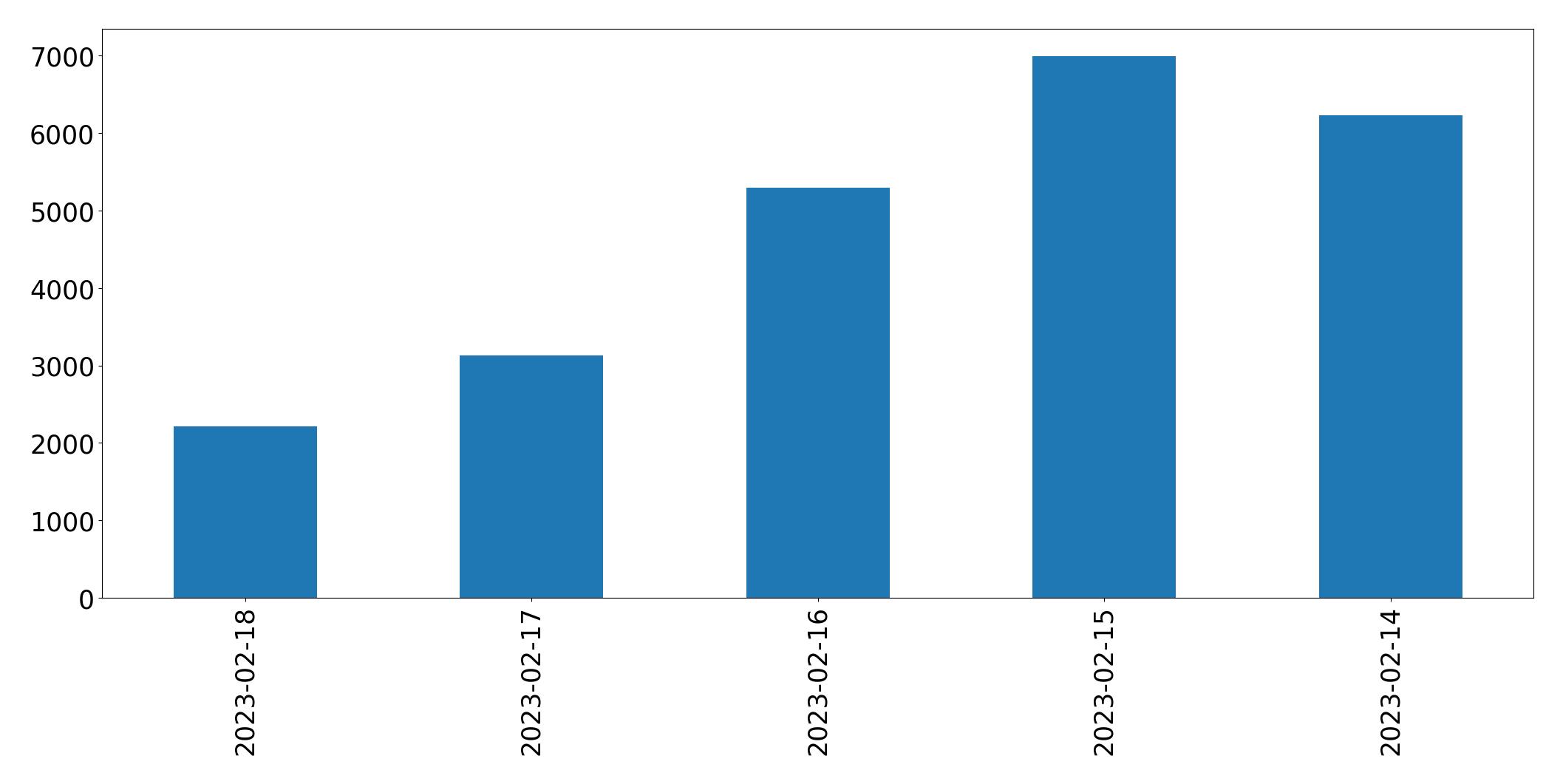 Gráfico de tweets por dia