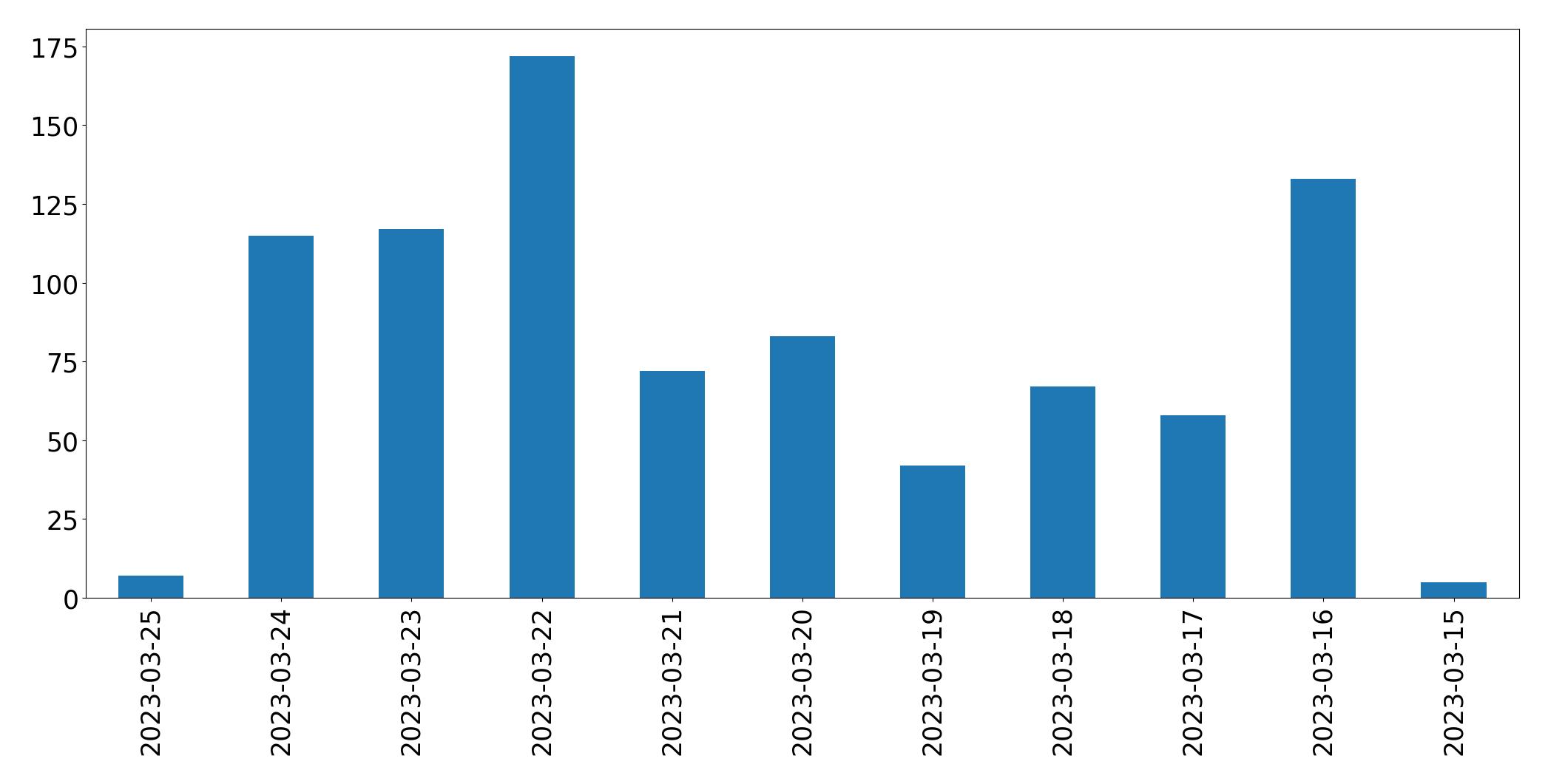 Gráfico de tweets por dia