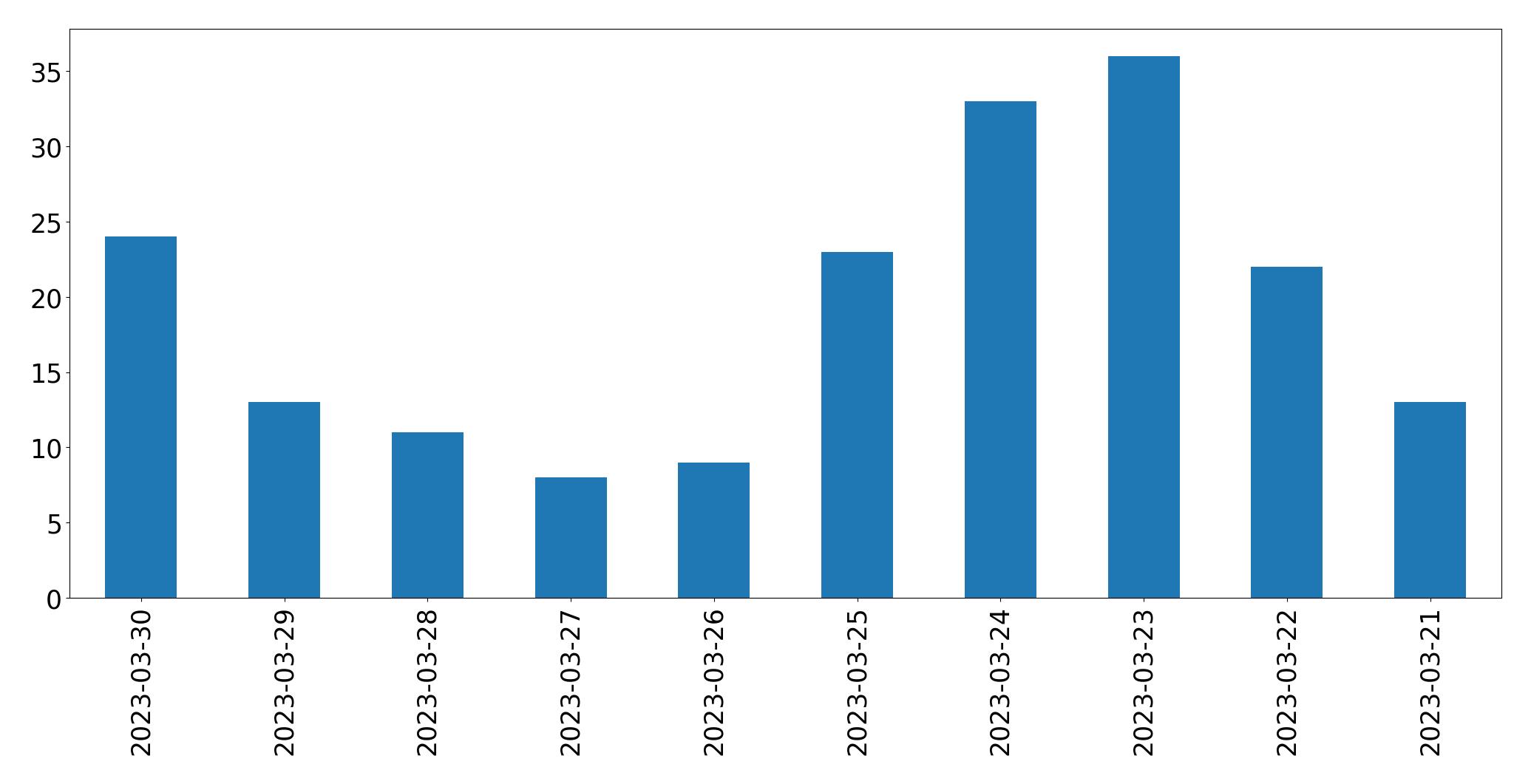 Tweets per day chart