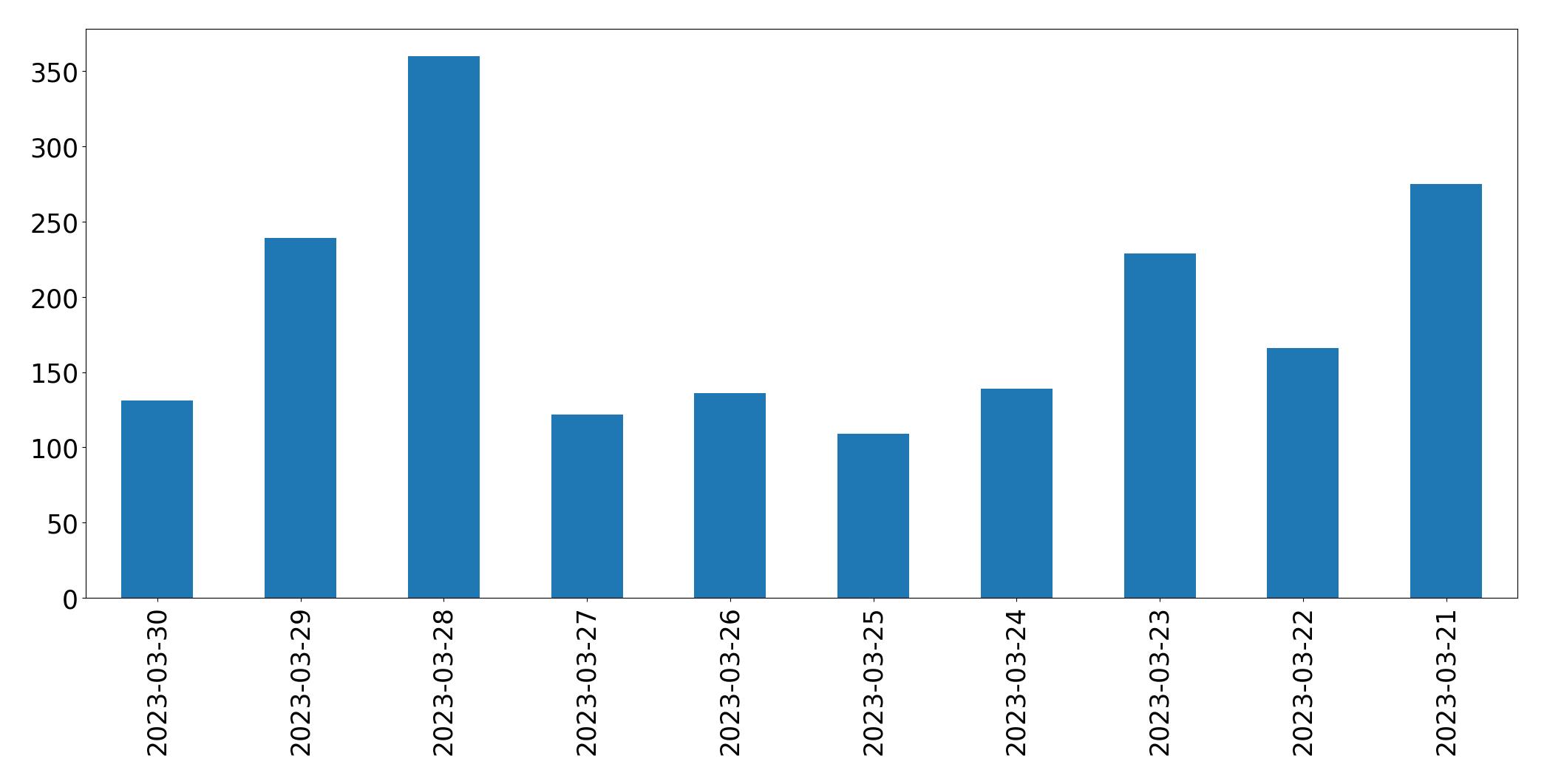 Gráfico de tweets por dia