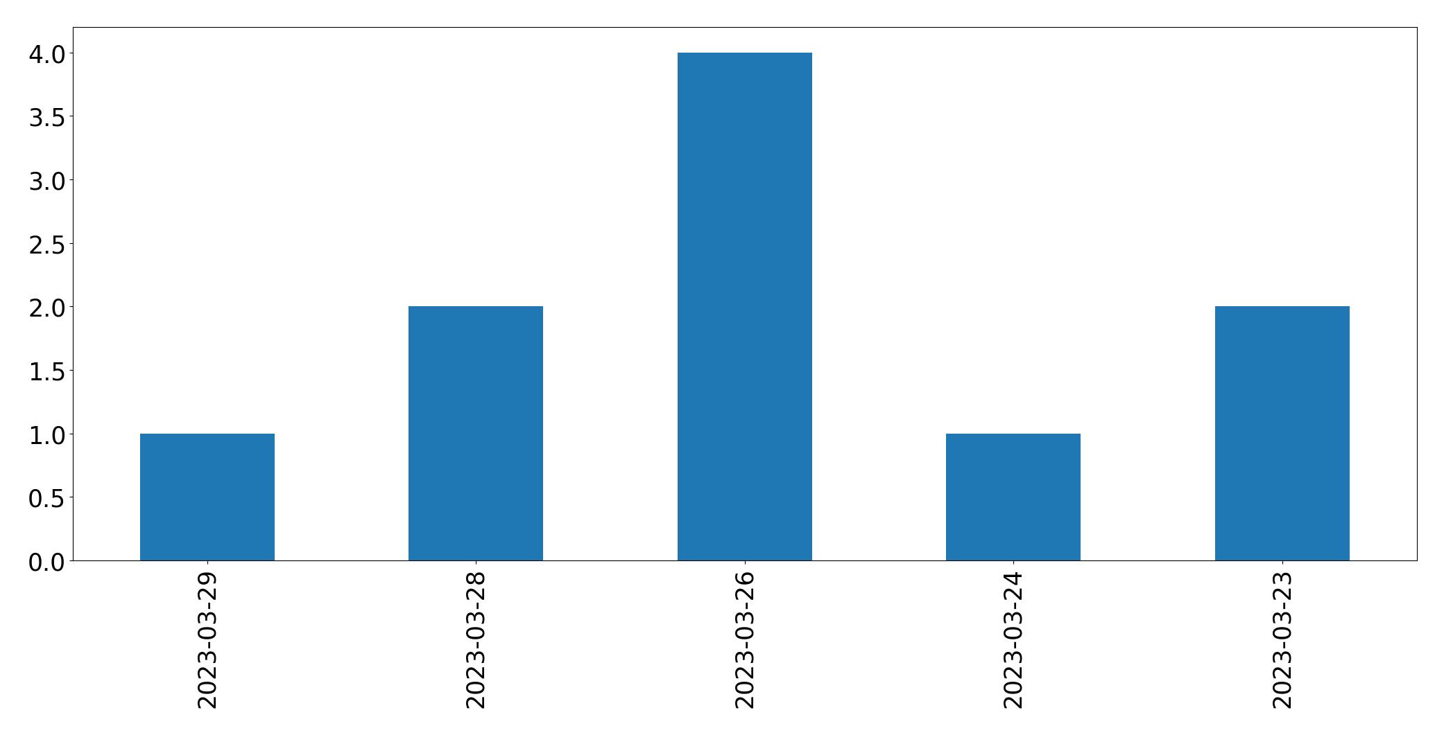 Gráfico de tweets por dia