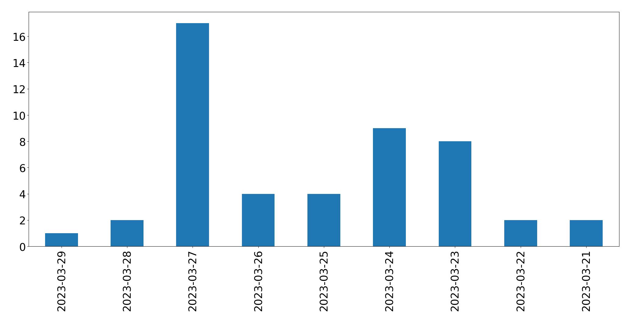 مخطط التغريدات اليومية