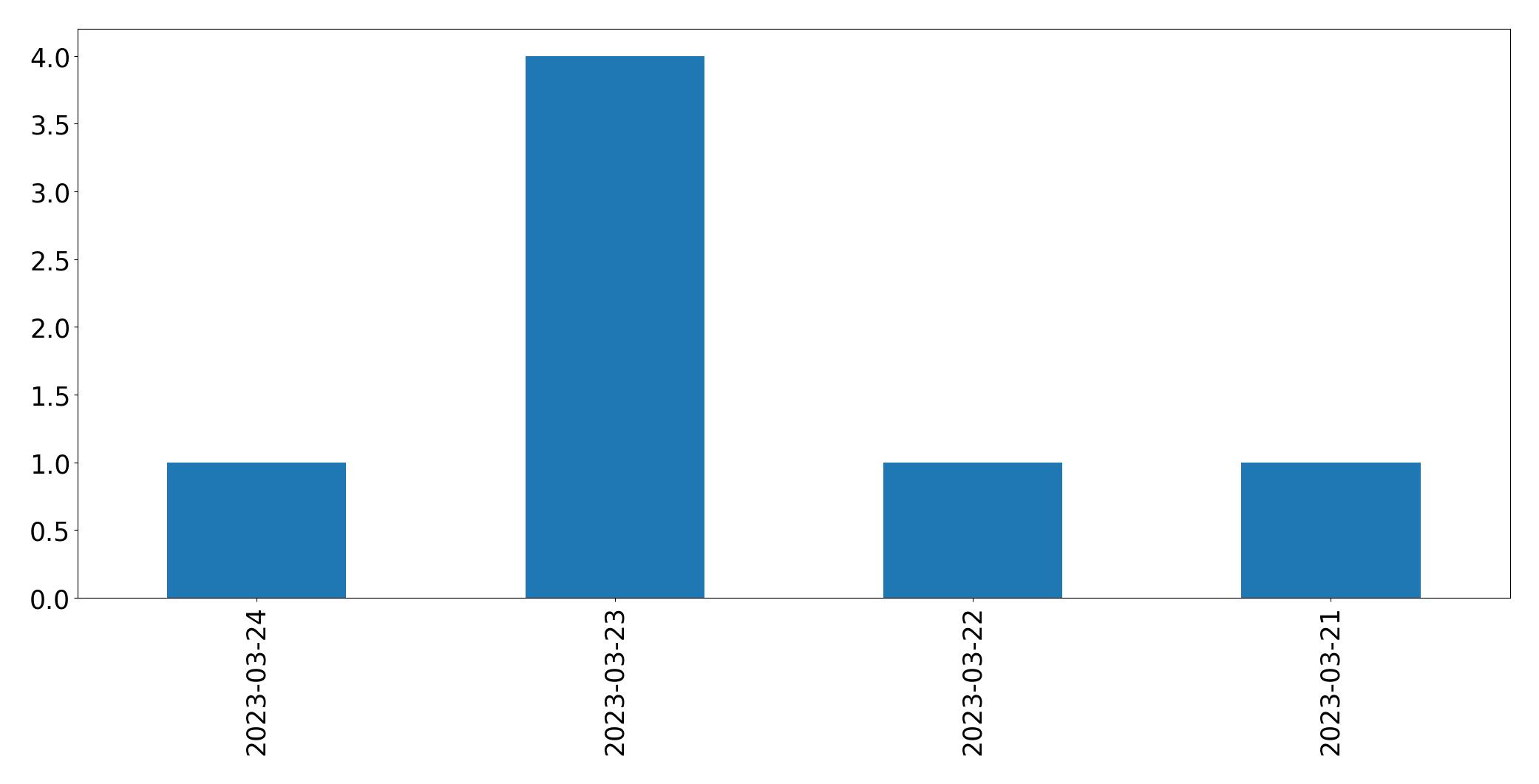Gráfico de tweets por dia