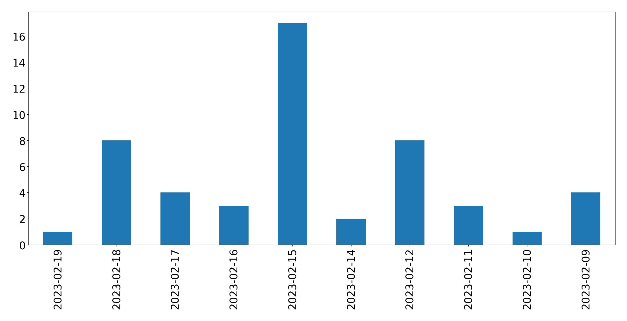 Gráfico de tweets por dia