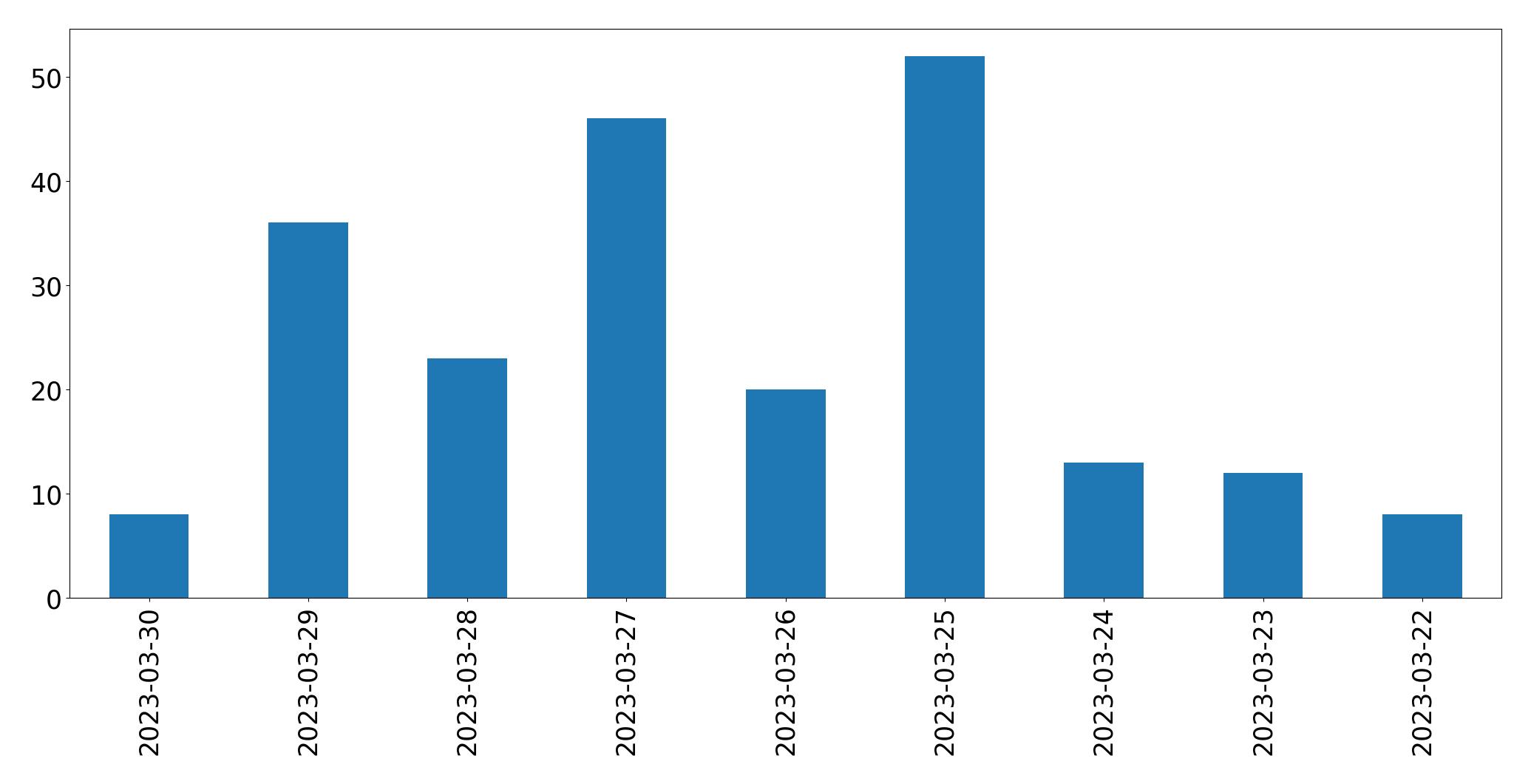 Gráfico de tweets por dia