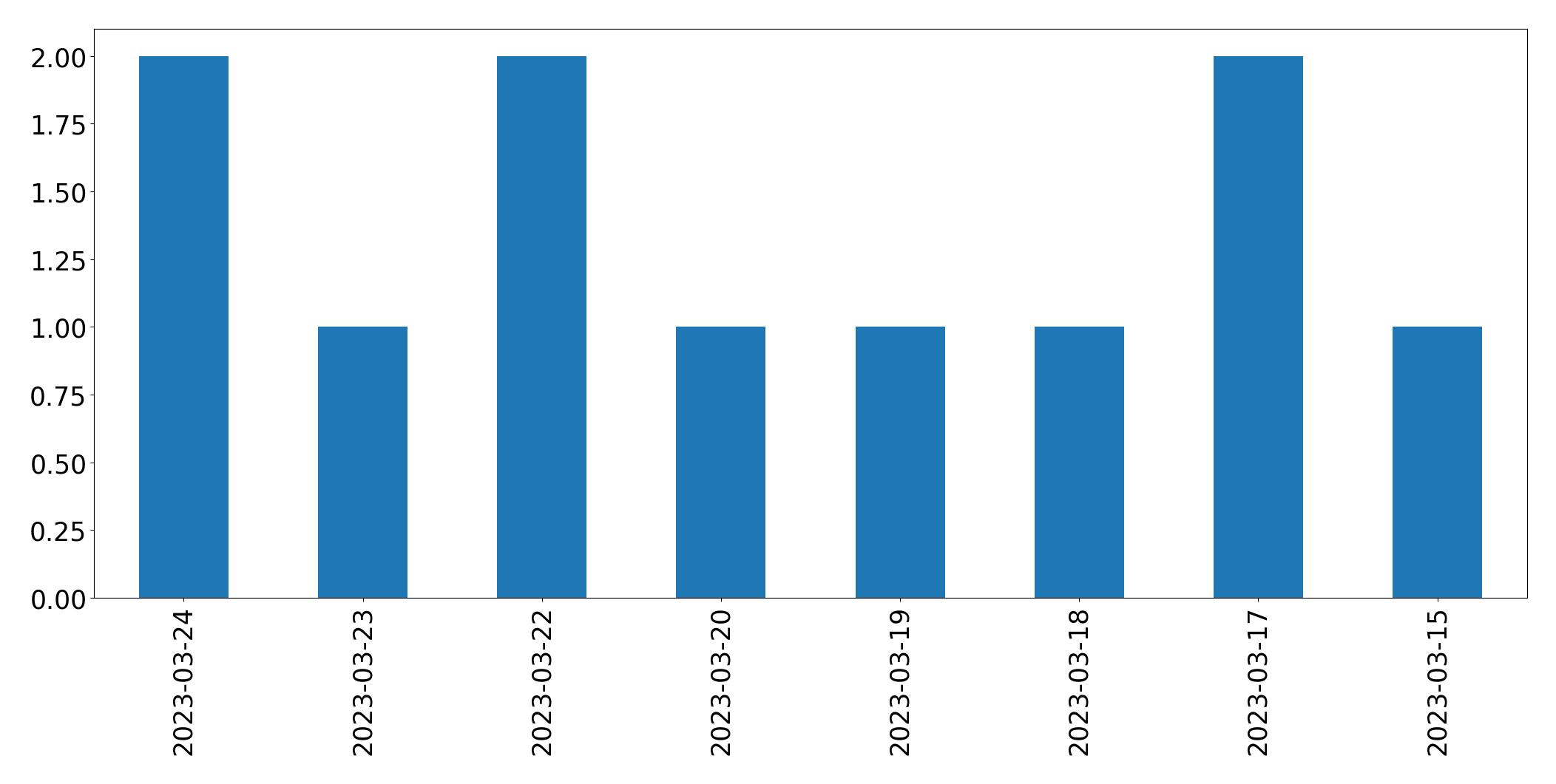 Gráfico de tweets por dia
