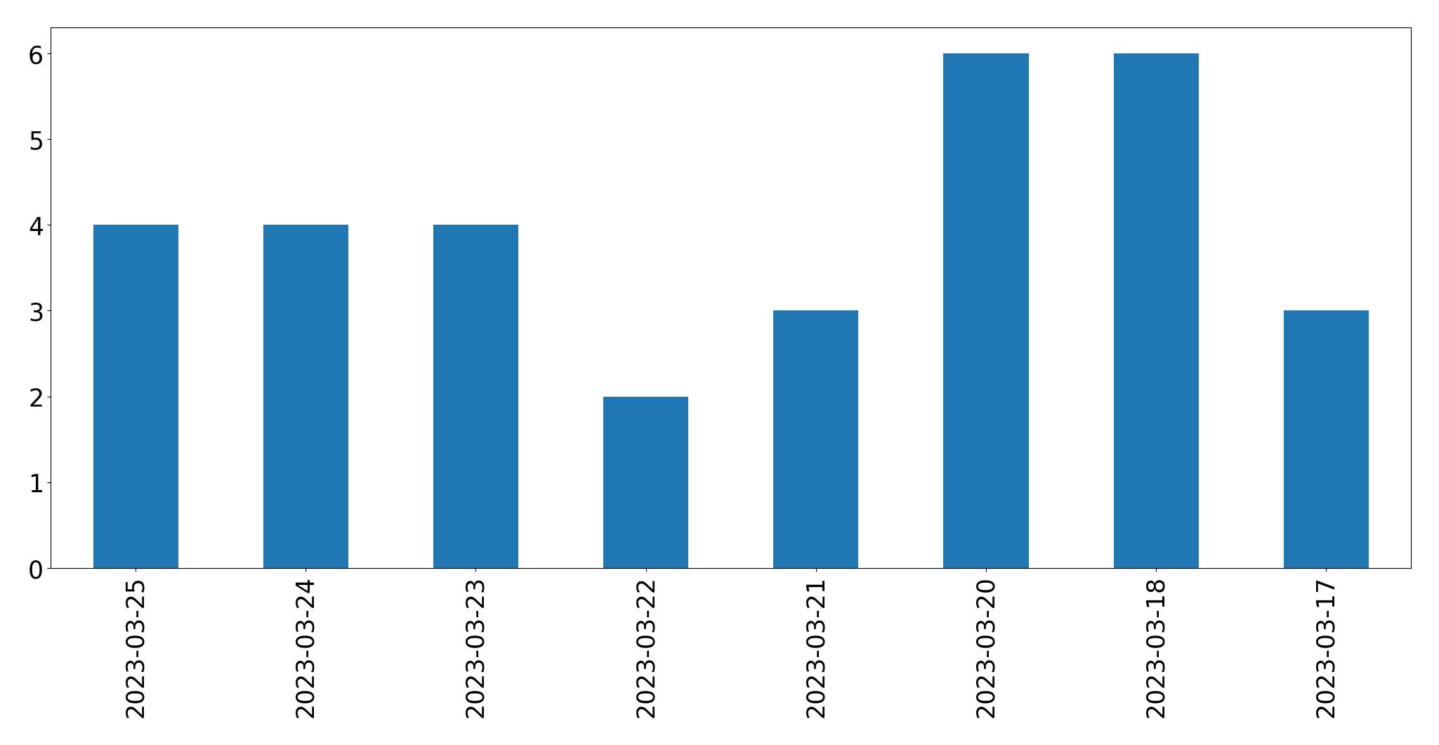 Gráfico de tweets por dia