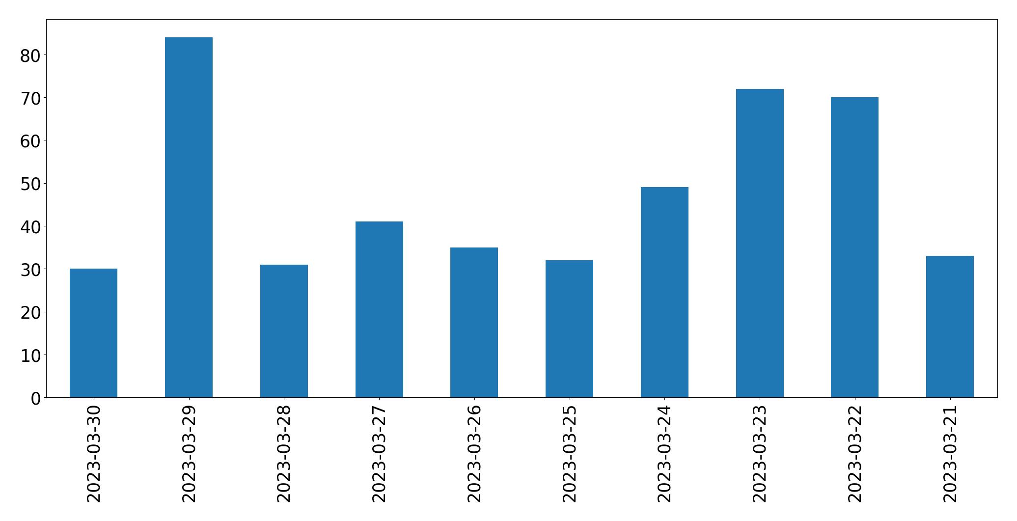 Gráfico de tweets por dia