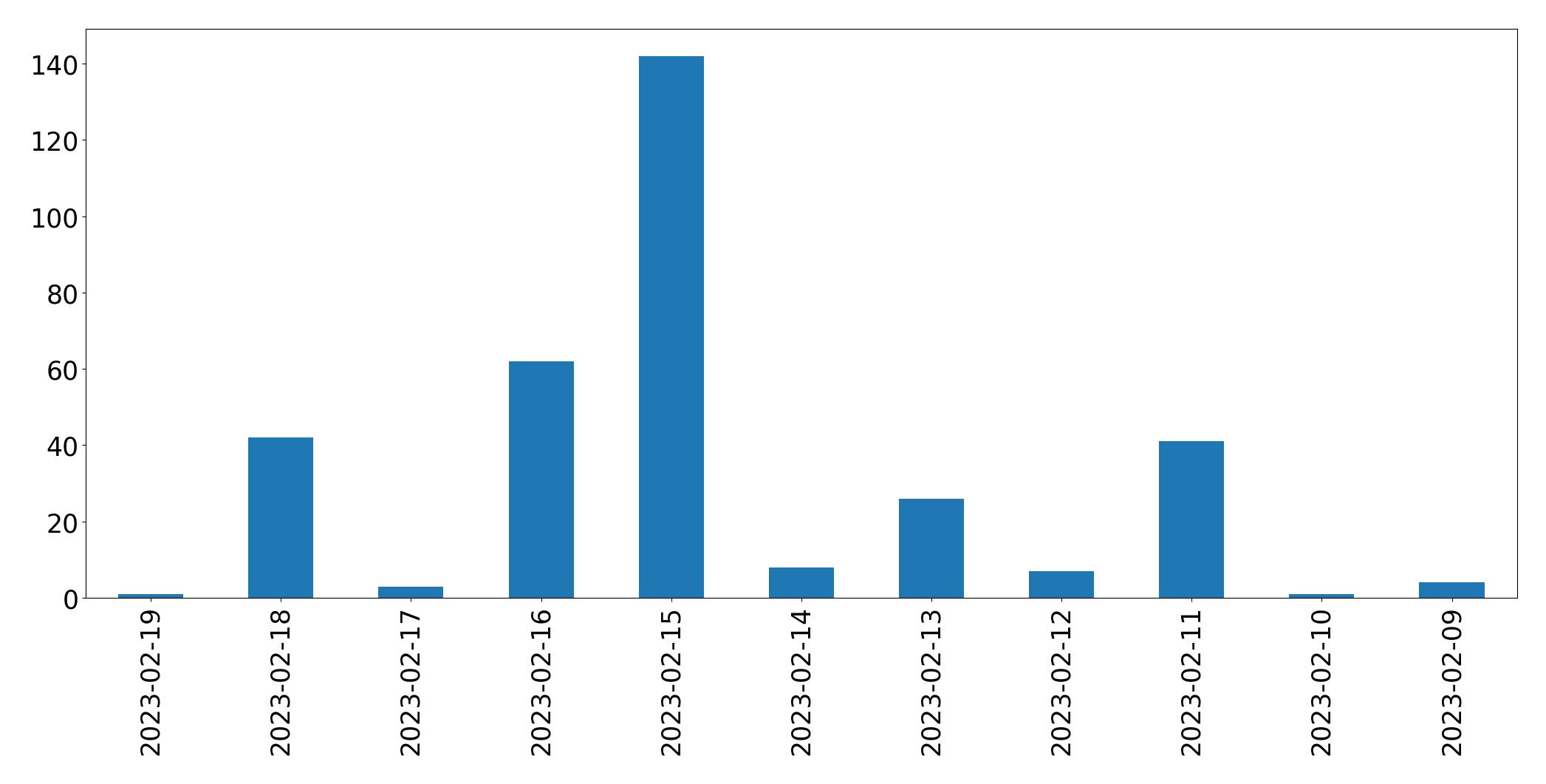 Grafik tweet per hari