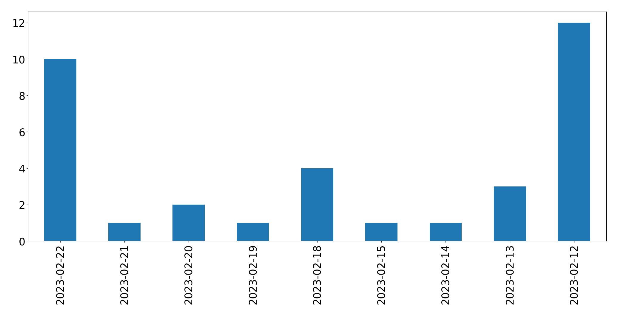 Grafik tweet per hari
