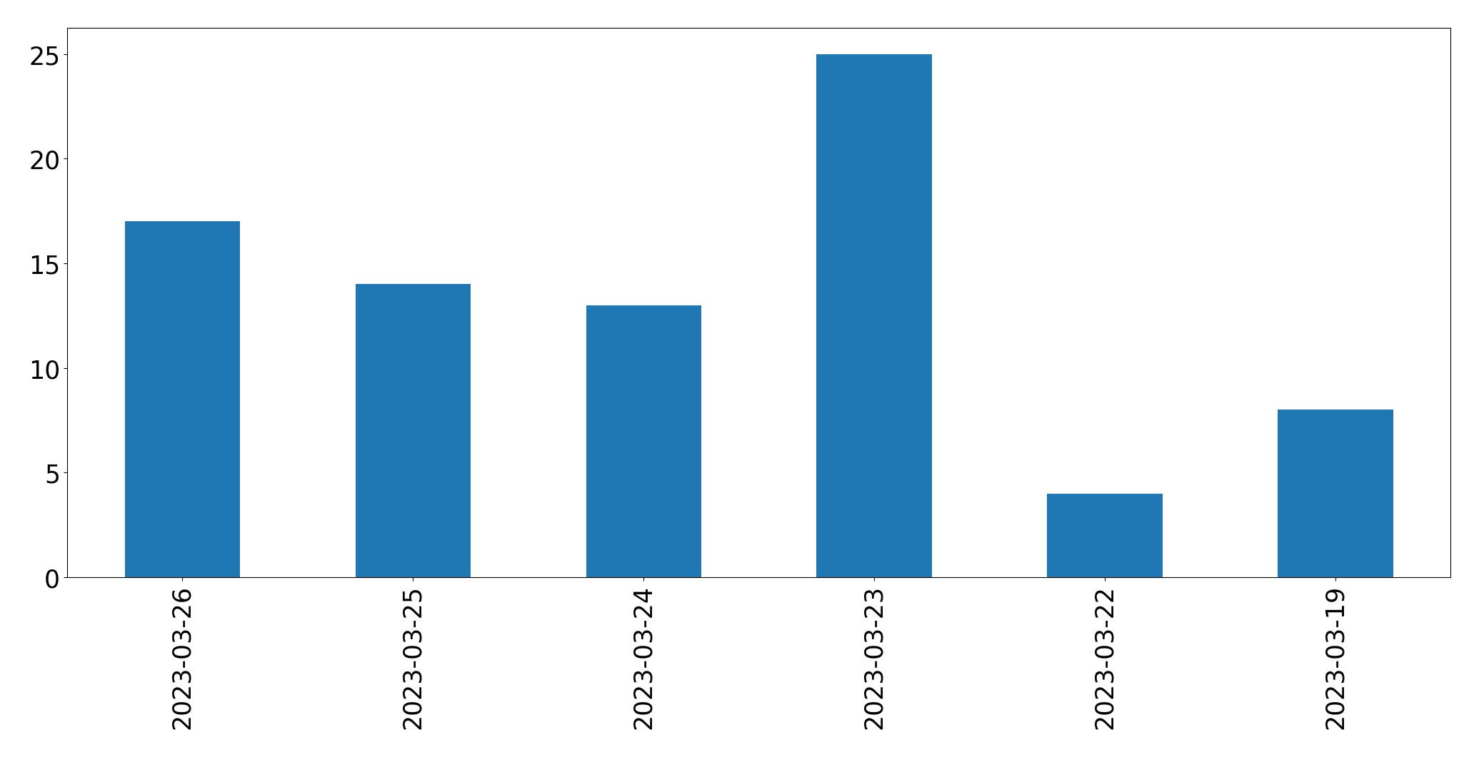 Gunluk tweet grafigi