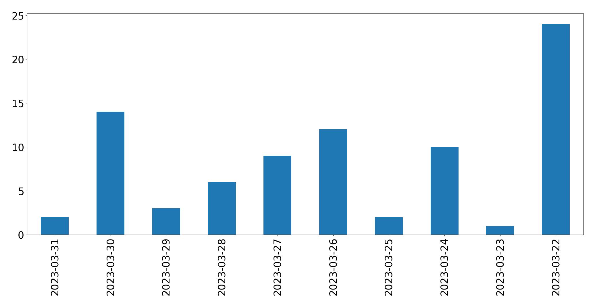 Gunluk tweet grafigi