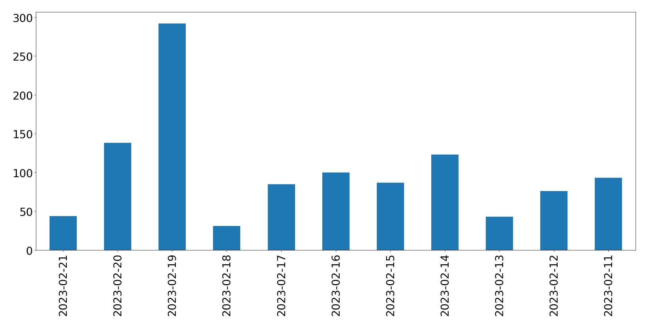 Grafik tweet per hari