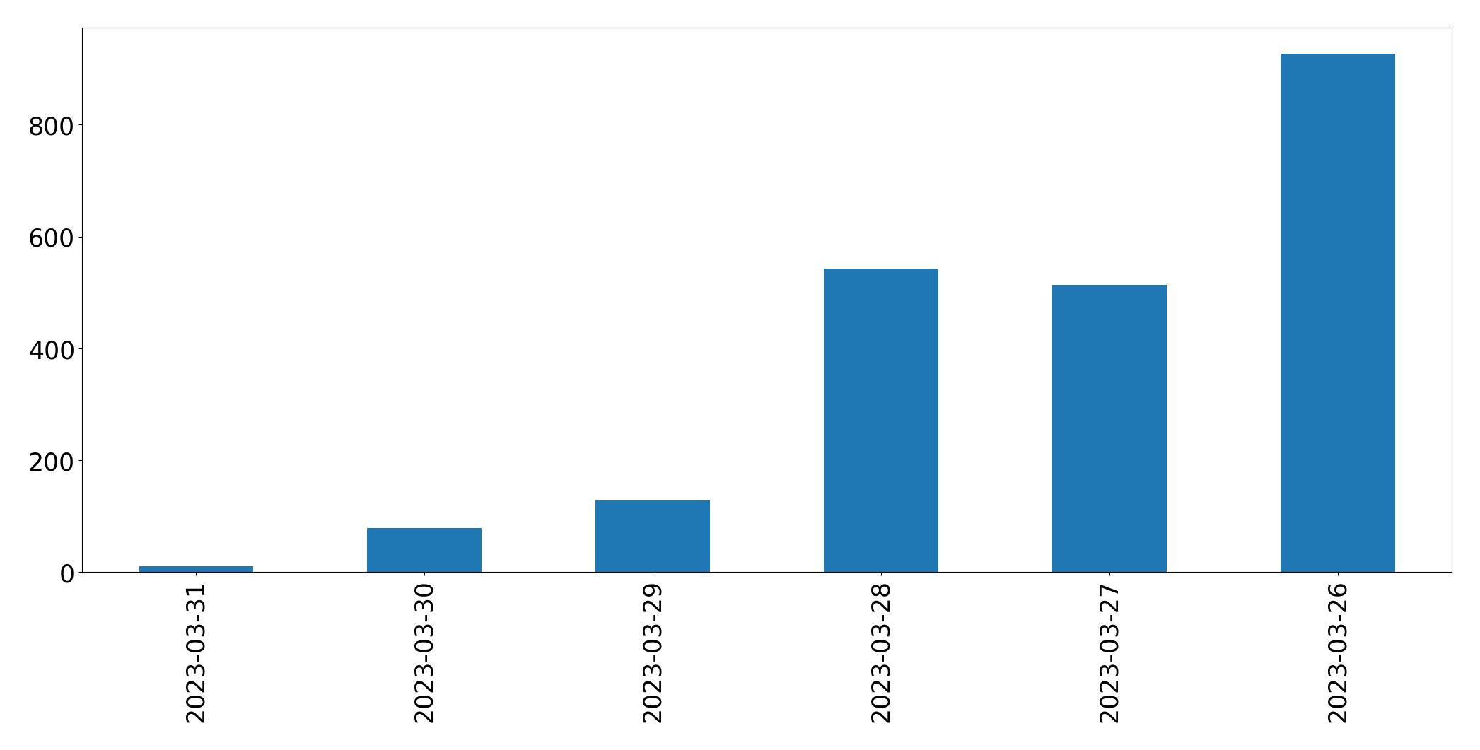 Tweets per day chart