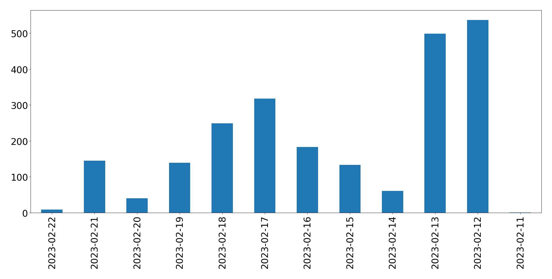 Gráfico de tweets por dia