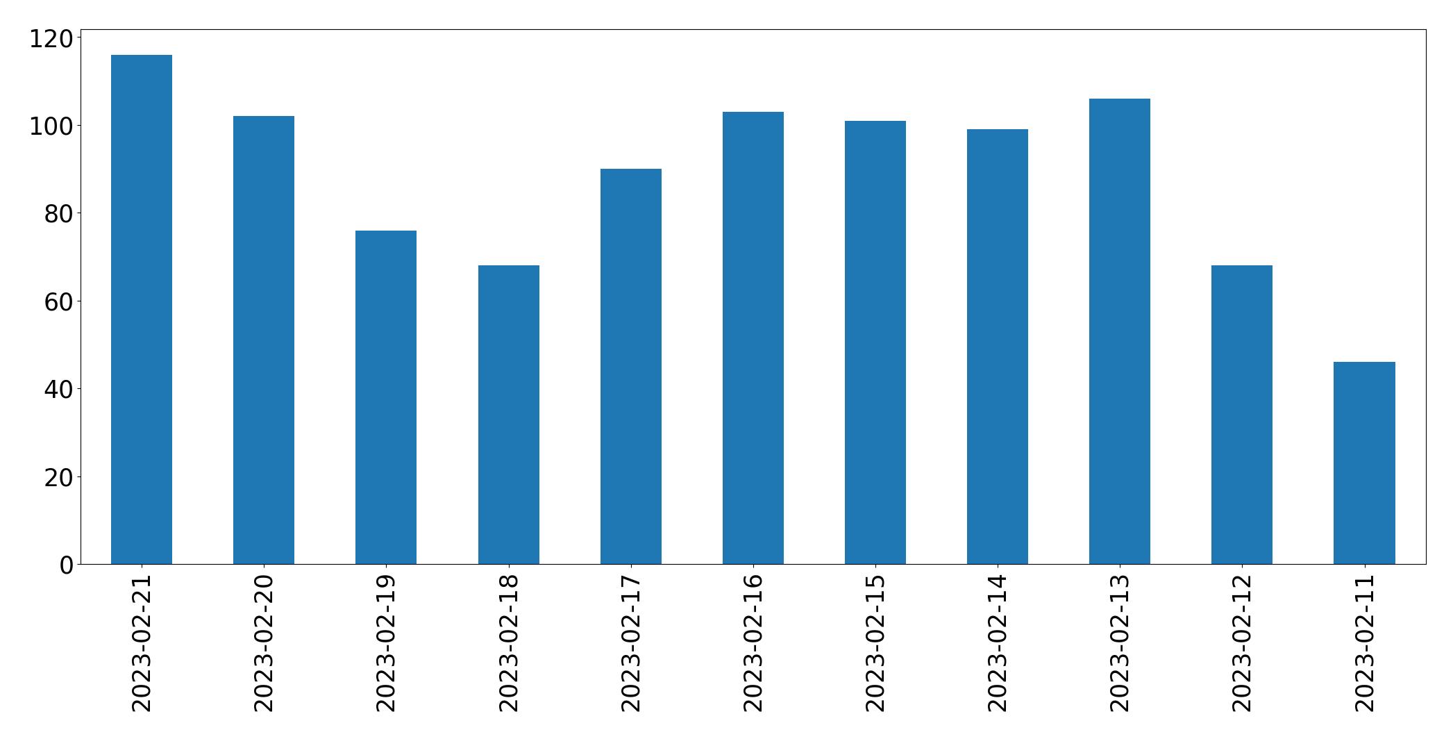 Gráfico de tweets por dia