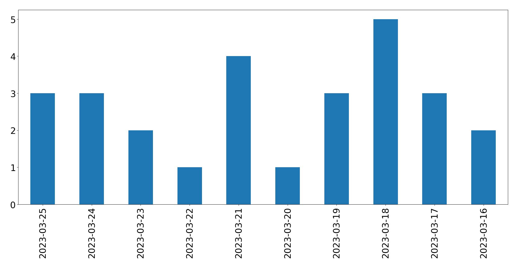 Gráfico de tweets por dia