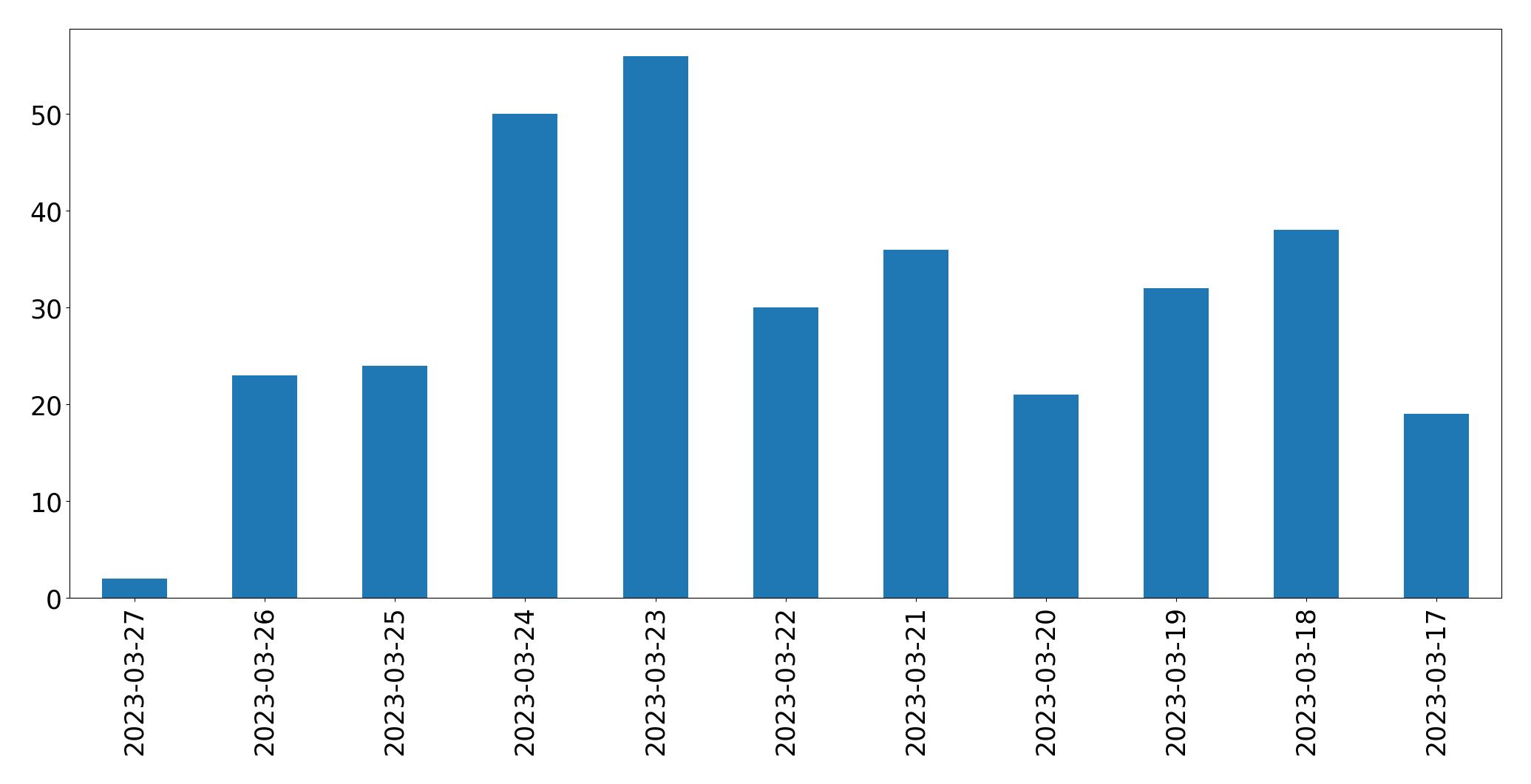 Gráfico de tweets por dia