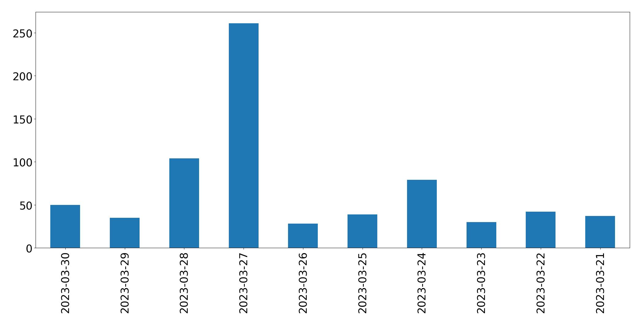 Gráfico de tweets por dia