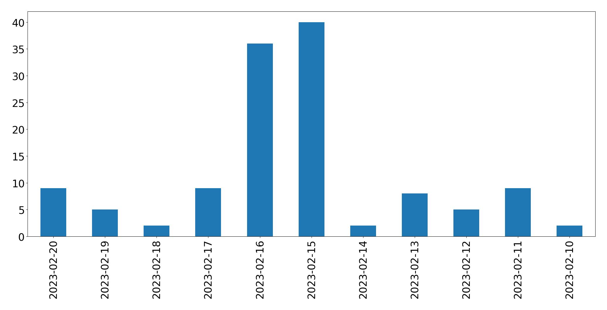 Grafik tweet per hari