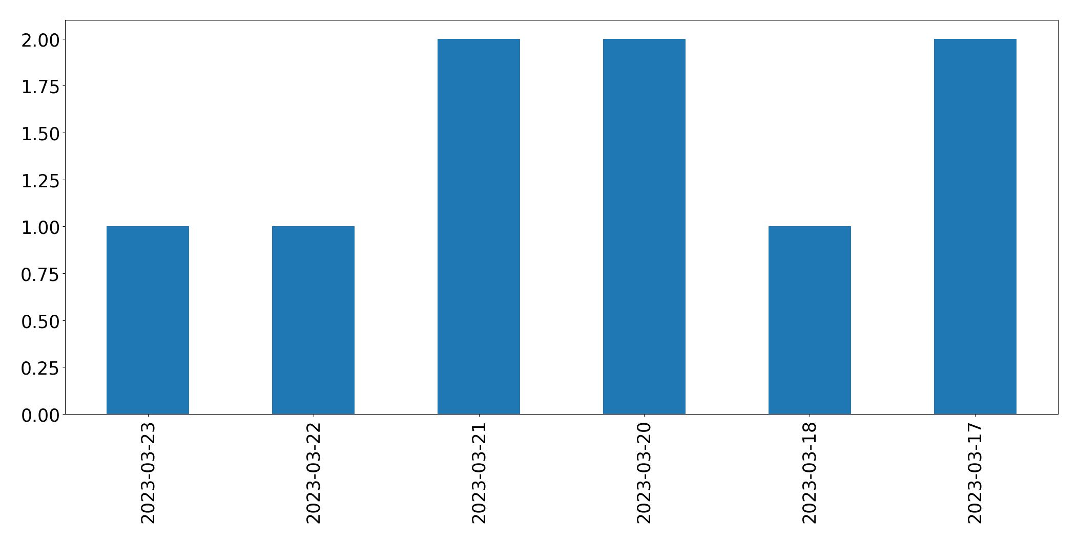 Tweets per day chart