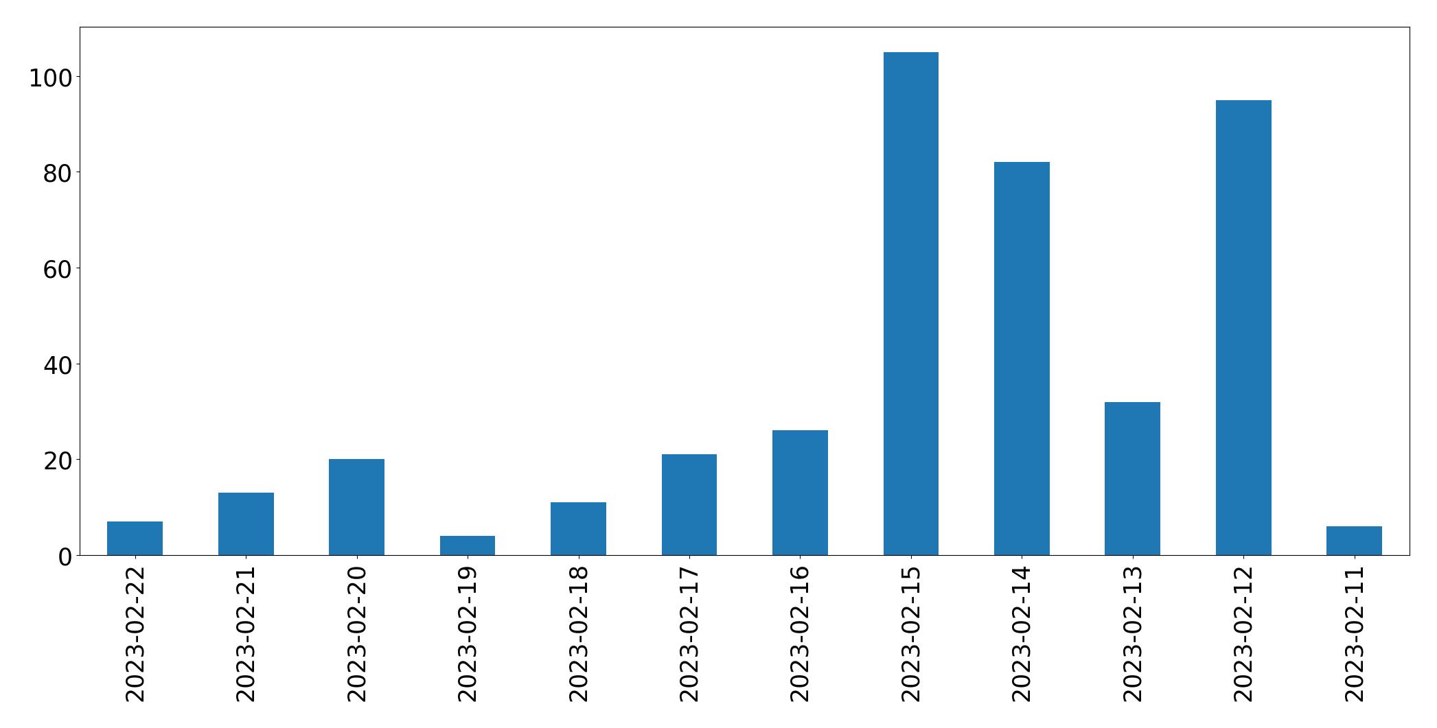 Grafik tweet per hari