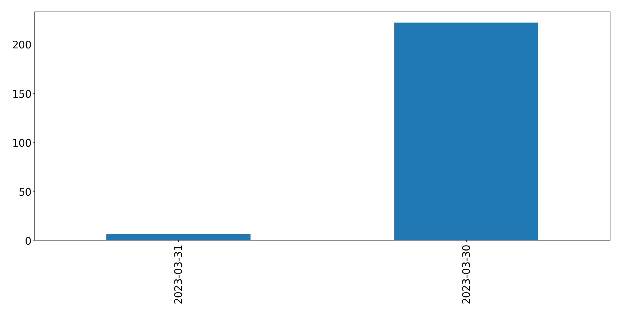 日別ツイート数チャート