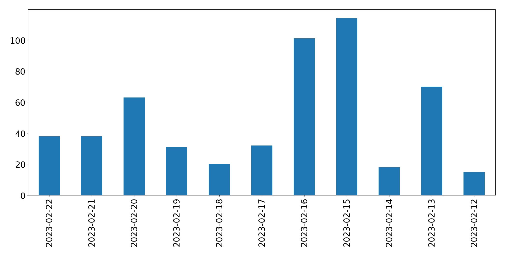 Gunluk tweet grafigi