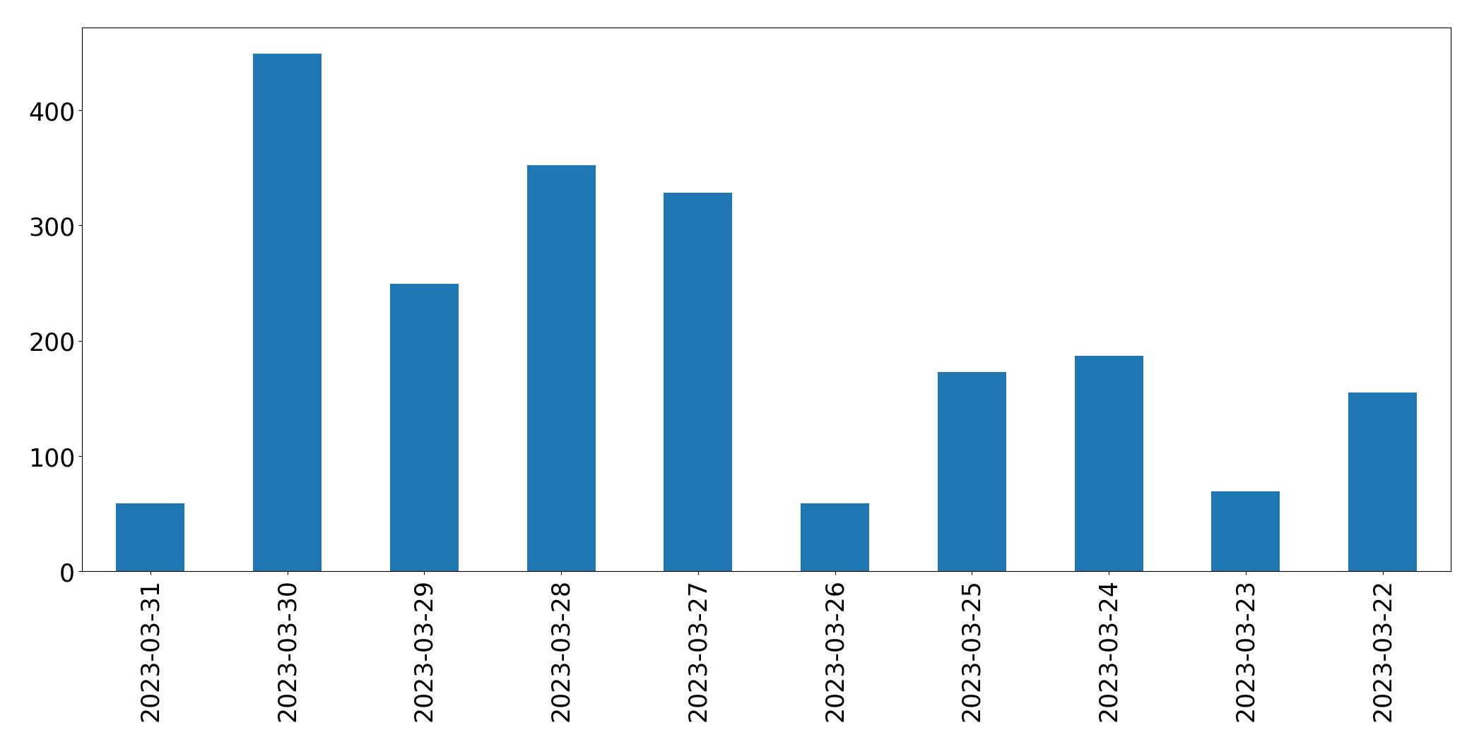 Gráfico de tweets por dia