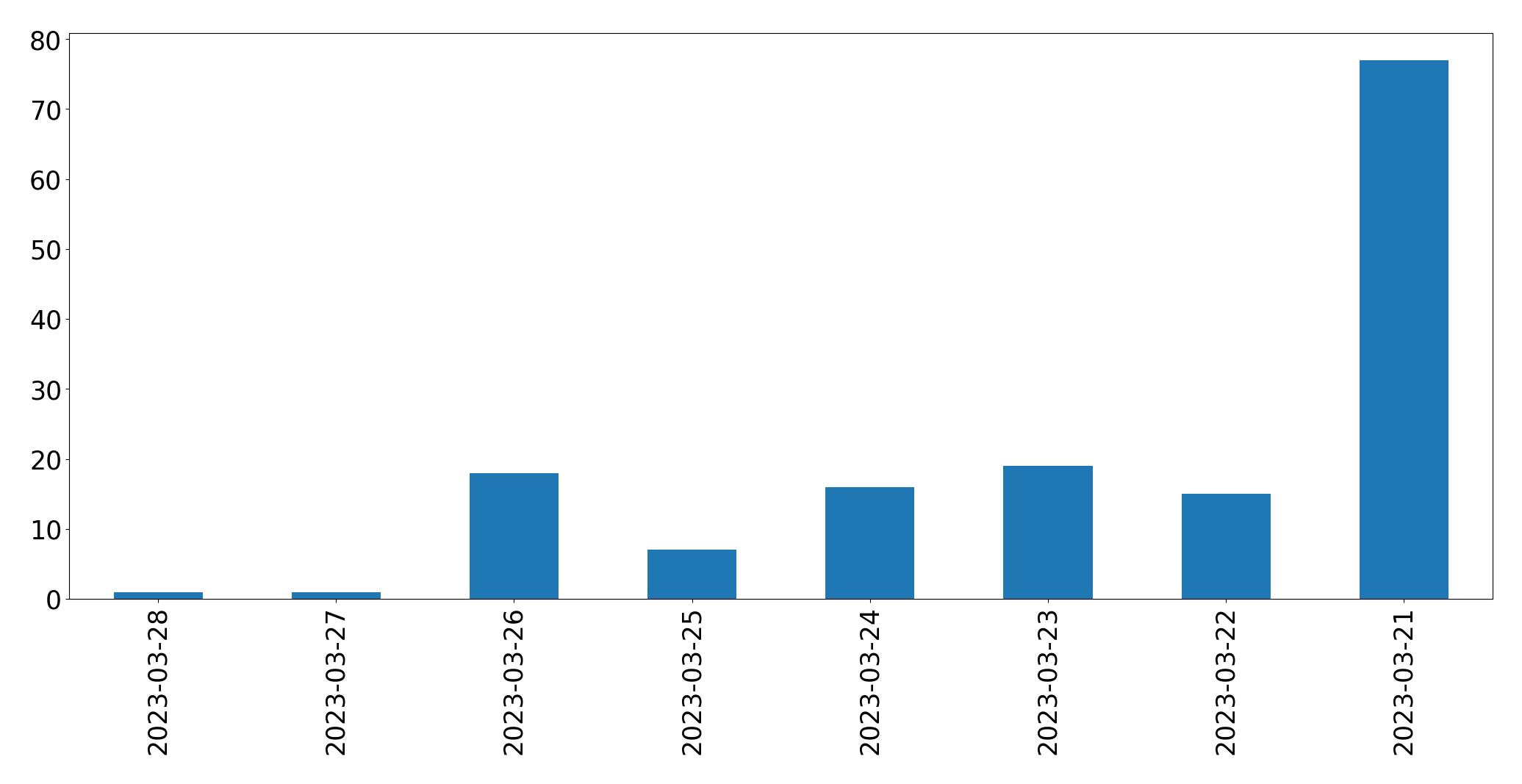 Gunluk tweet grafigi