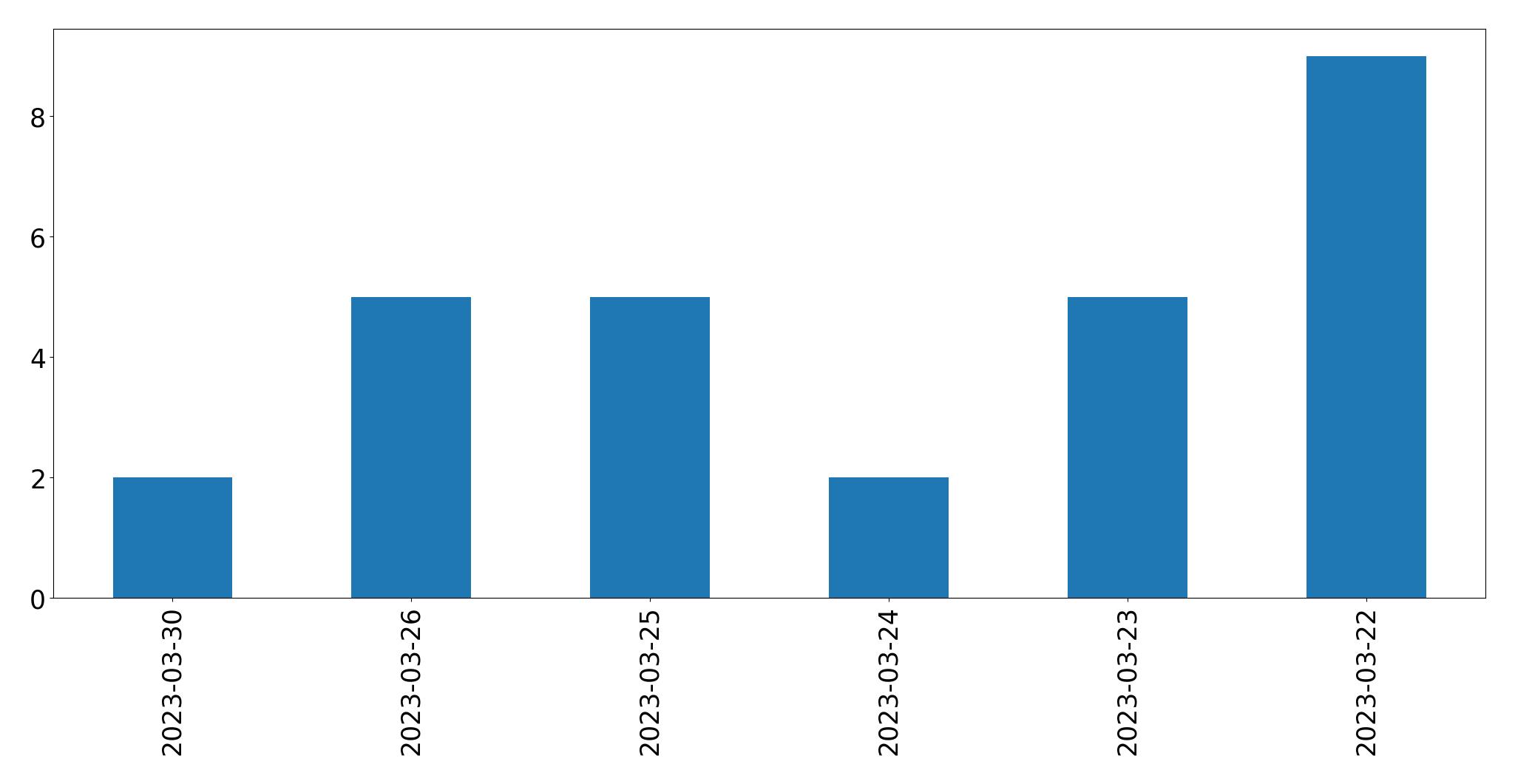 Tweets per day chart