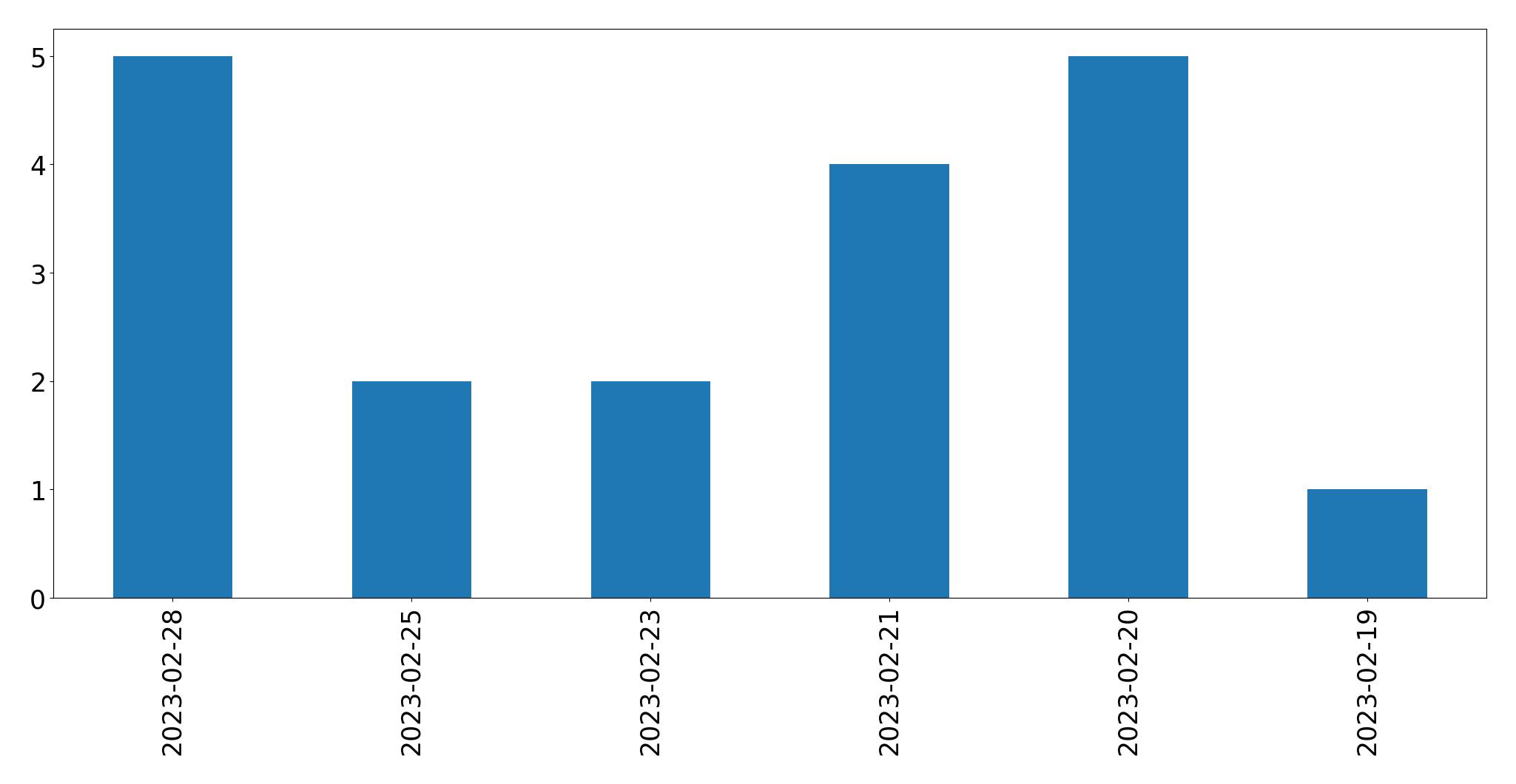 Gráfico de tweets por dia
