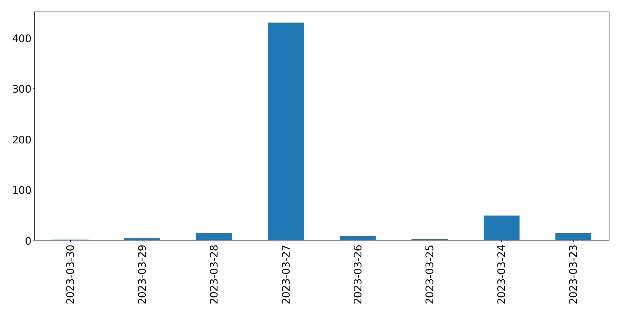 Gráfico de tweets por dia