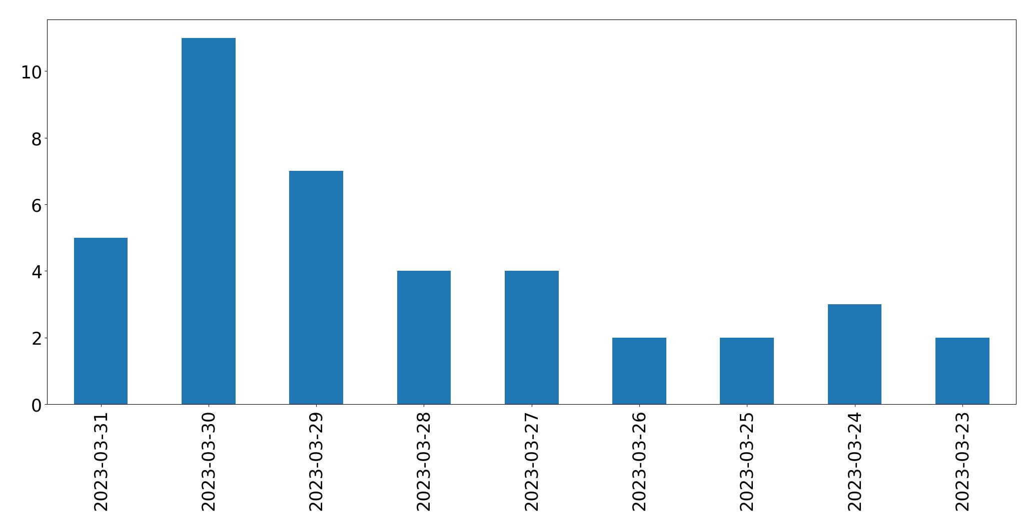Gráfico de tweets por dia
