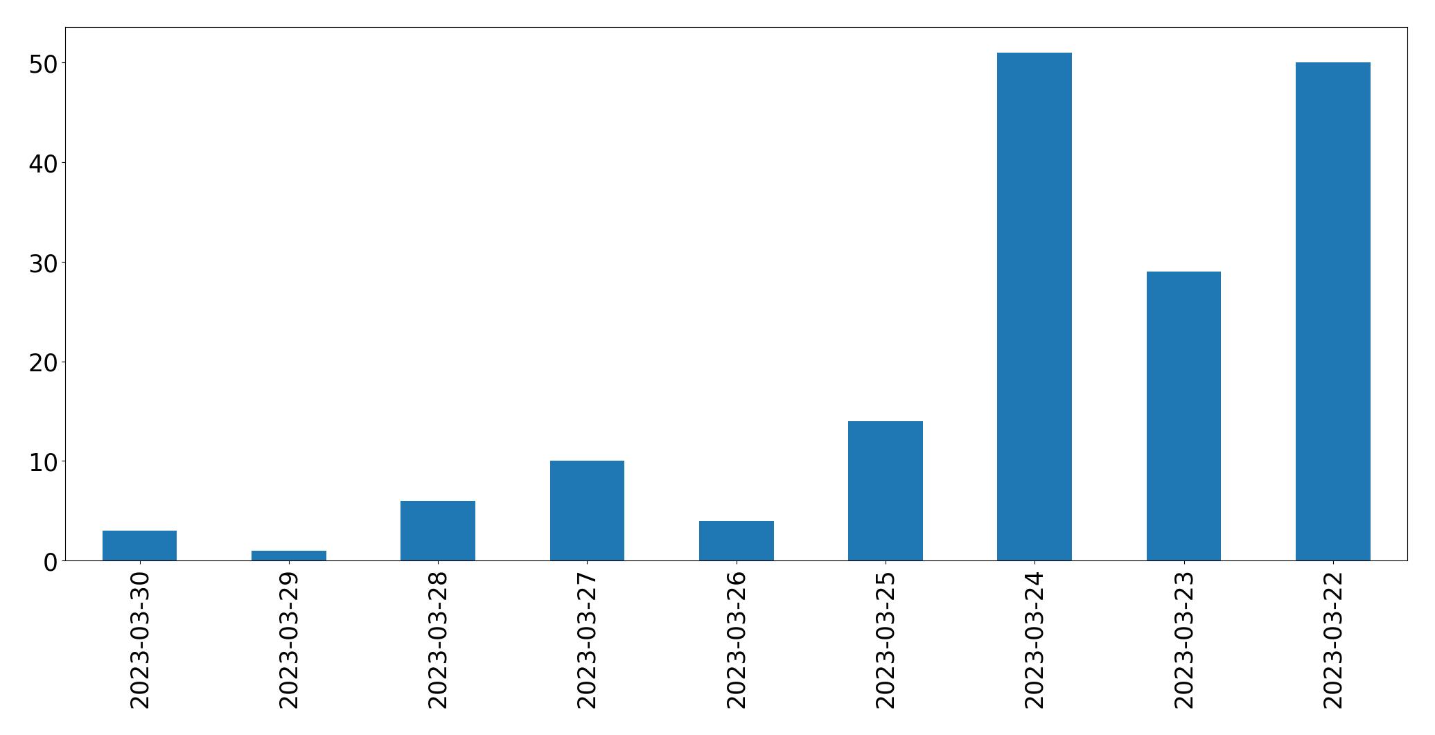 Gráfico de tweets por dia