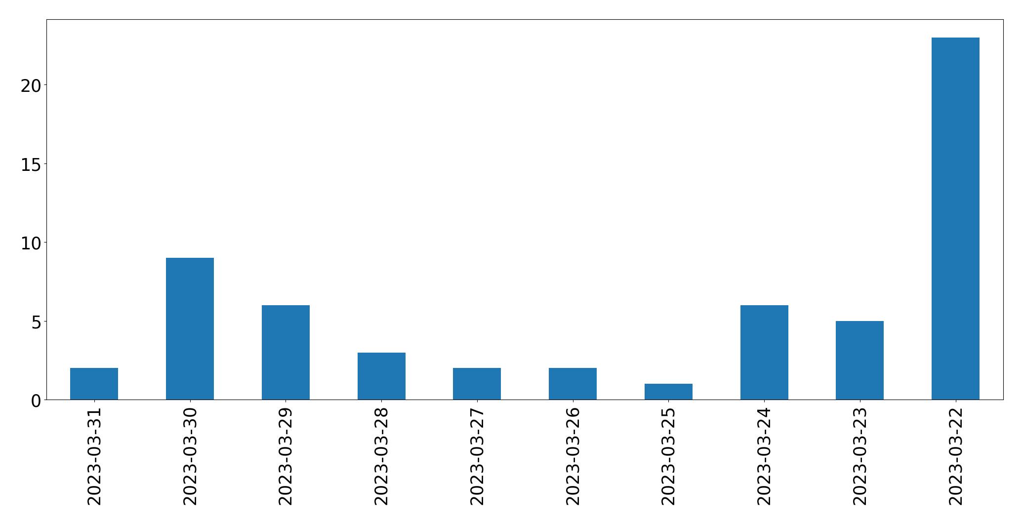 Gráfico de tweets por dia