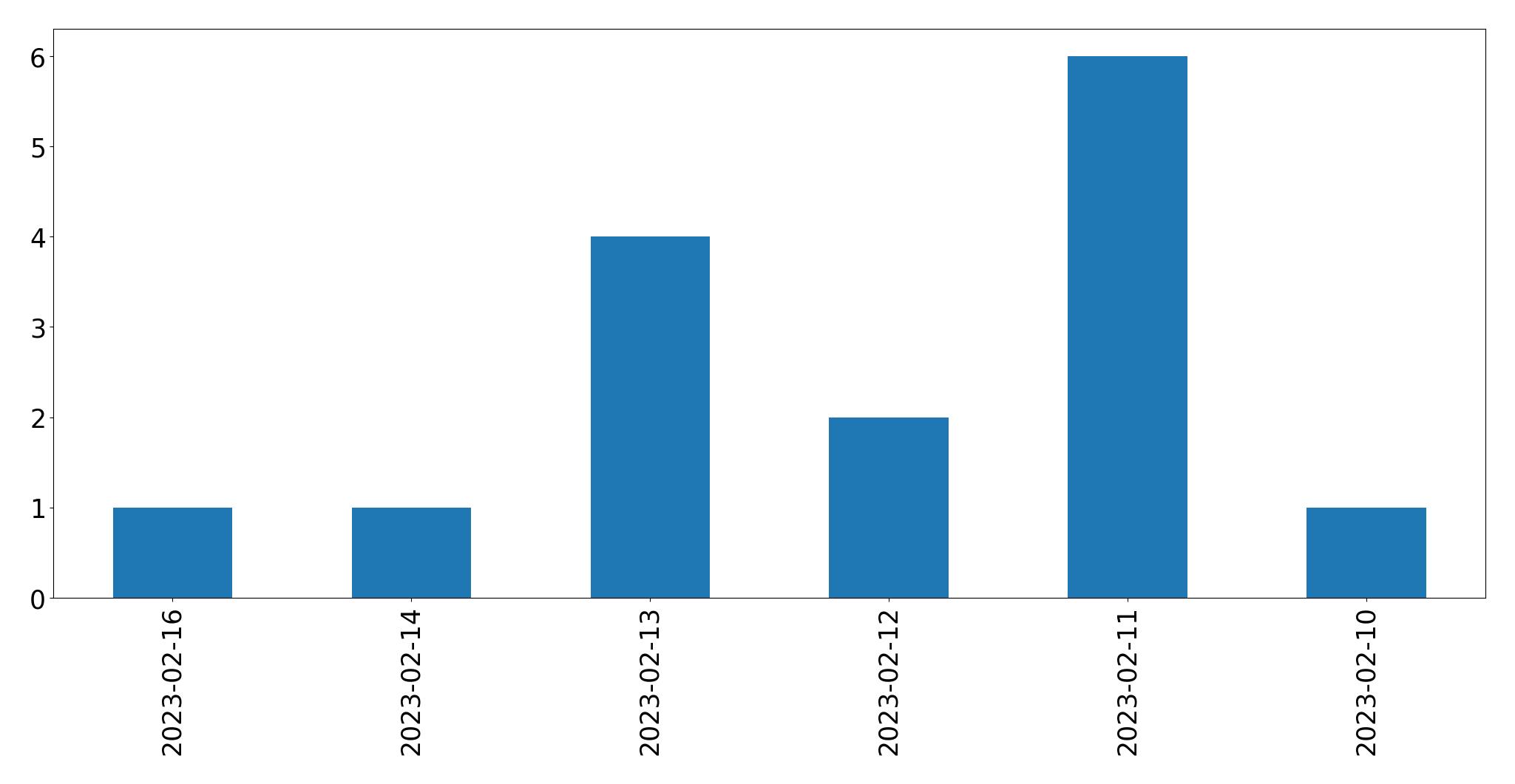 Gráfico de tweets por dia