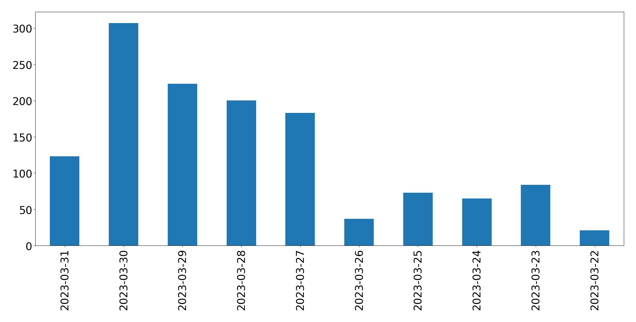 Gráfico de tweets por dia