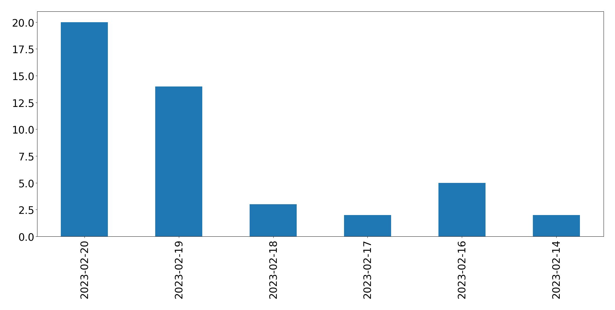 Gráfico de tweets por dia