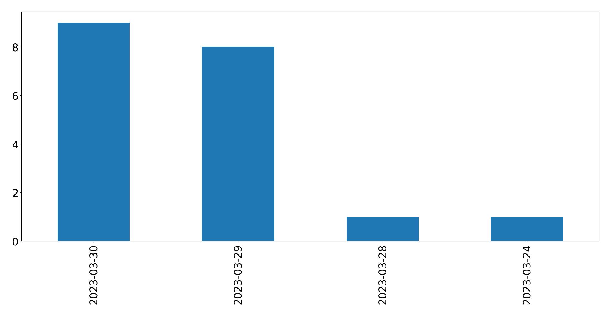 Gráfico de tweets por dia