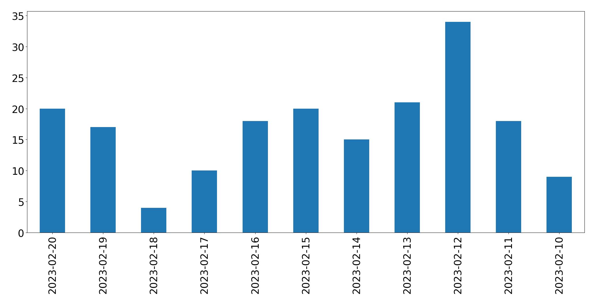 Gráfico de tweets por dia