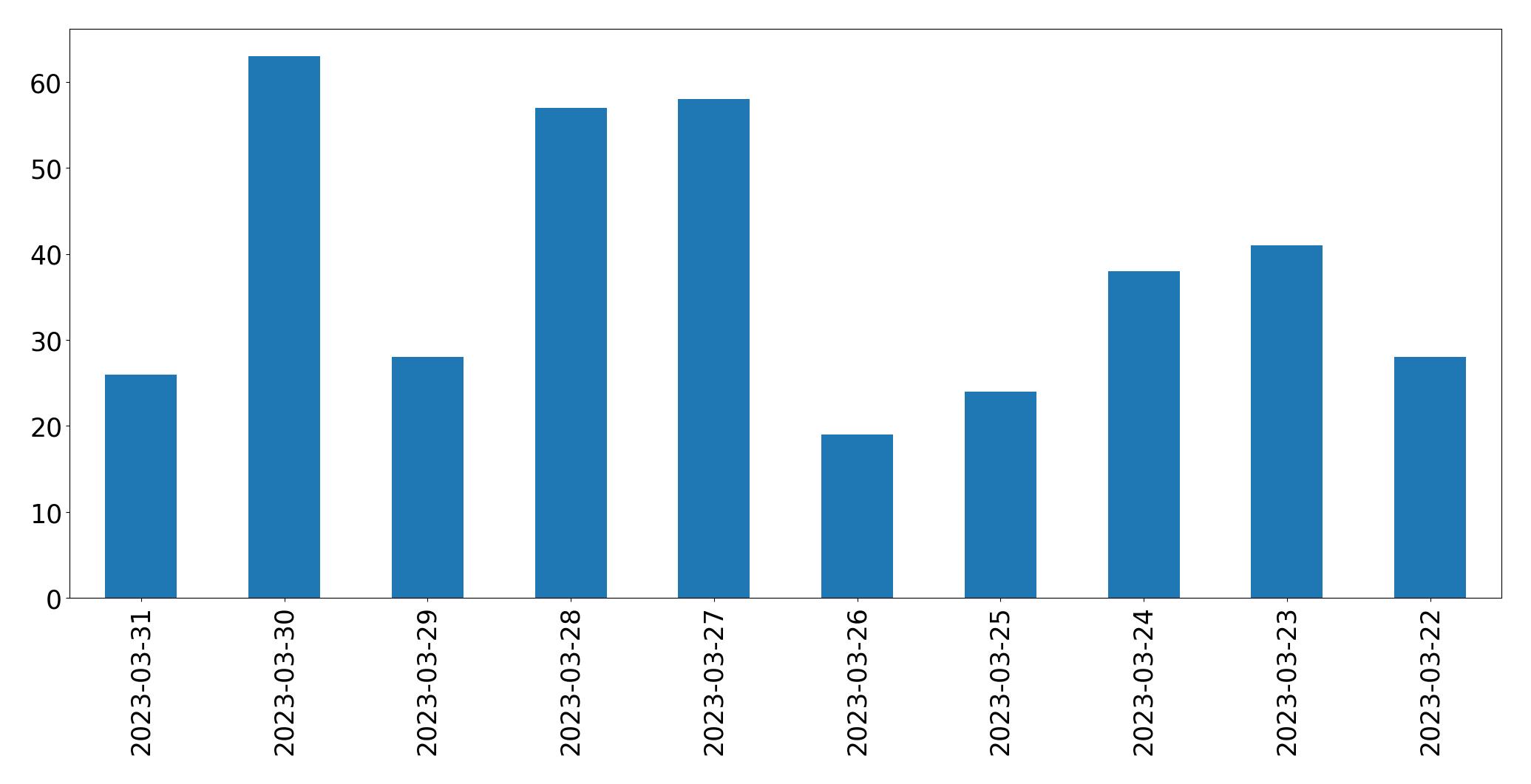 Gráfico de tweets por dia