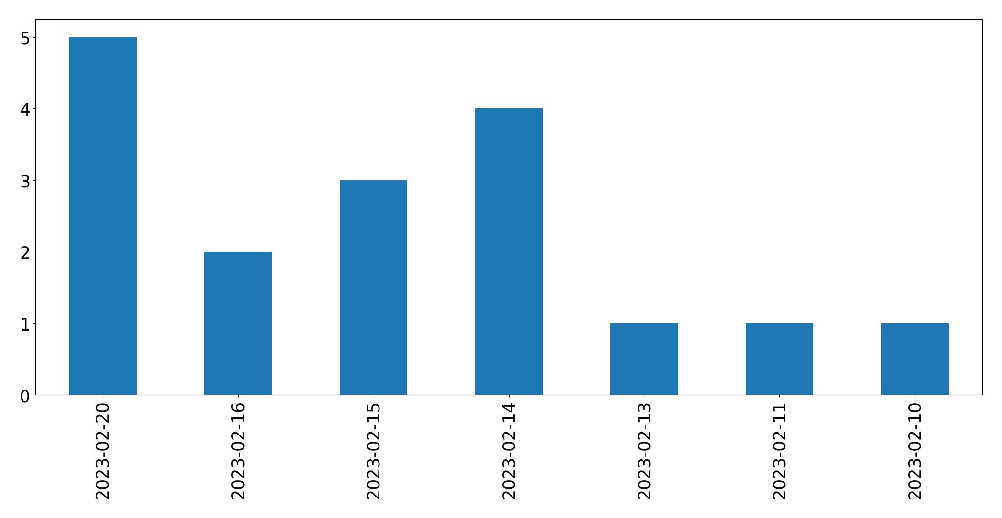 Gráfico de tweets por dia