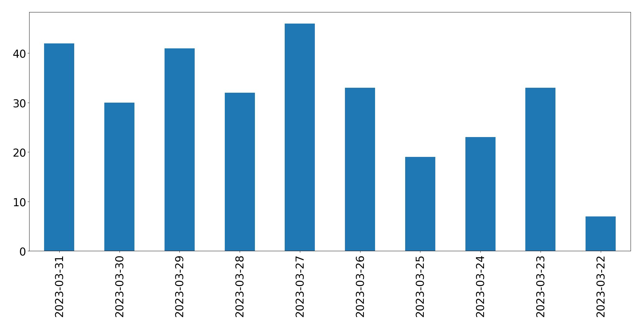 Gráfico de tweets por dia