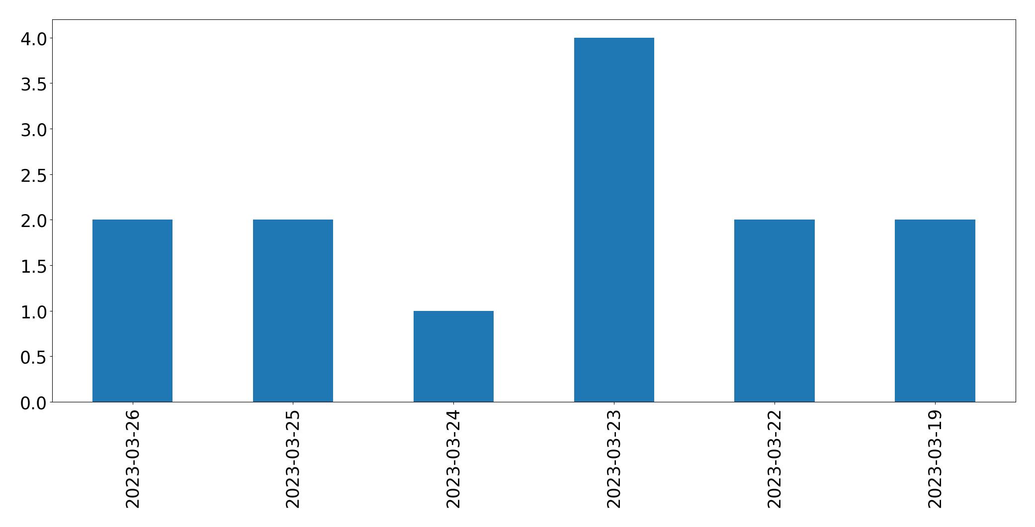 Gráfico de tweets por dia