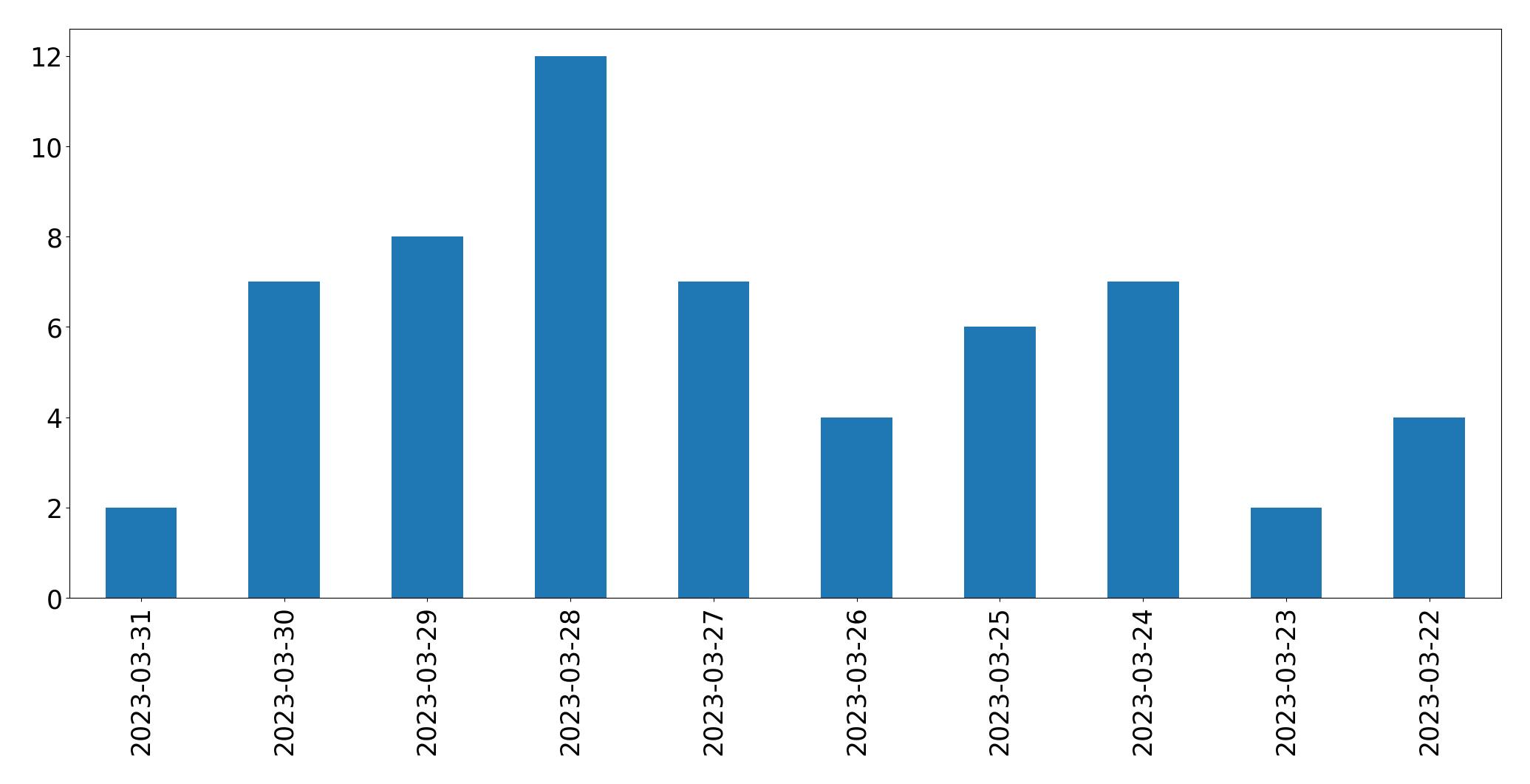 Gráfico de tweets por dia